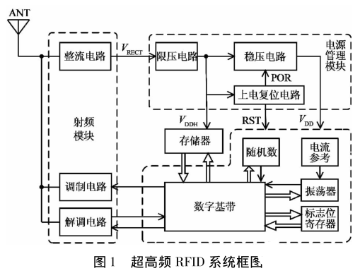 超高频无源RFID标签电路设计的那些研究