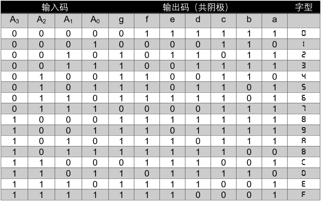 共阳极数码管译码表图片