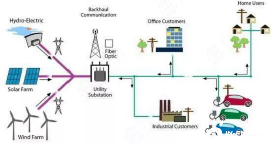 智能电网成电力发展的关键领域