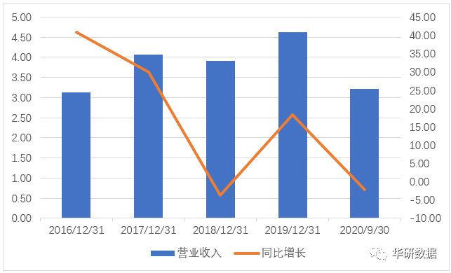 驱动芯片