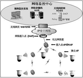 监控系统