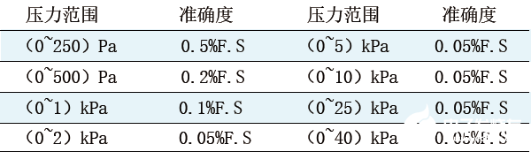 PC-7620数字压力校验仪的功能特点及应用范围