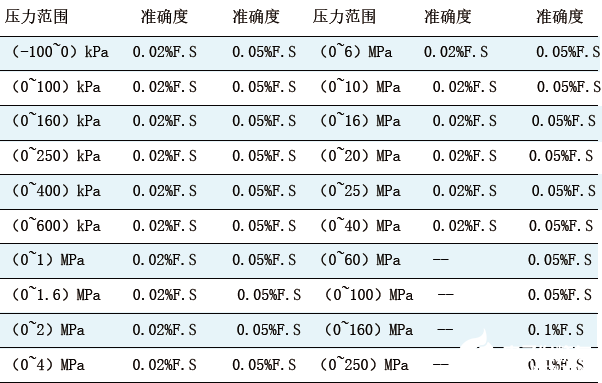 PC-7620数字压力校验仪的功能特点及应用范围