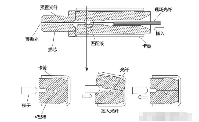 光纤冷接头教程图片