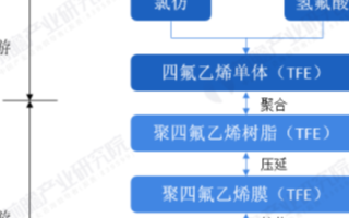 ePTFE膜应用领域广泛,市场发展空间十分可观