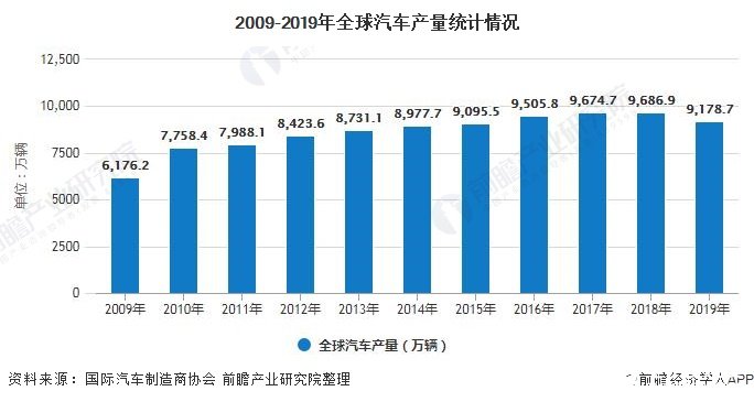 2009-2019年全球汽车产量统计情况