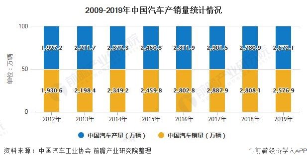 2009-2019年中国汽车产销量统计情况