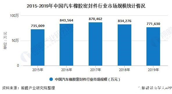 2015-2019年中国汽车橡胶密封件行业市场规模统计情况