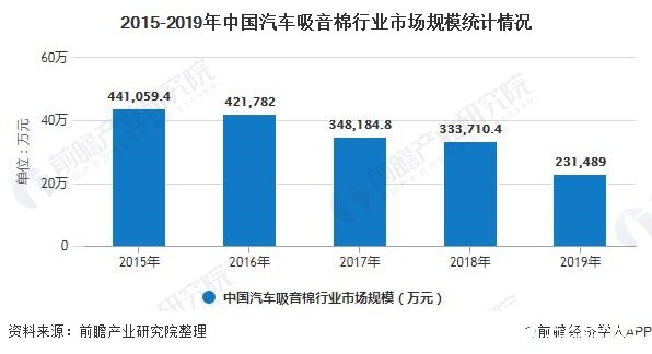 2015-2019年中国汽车吸音棉行业市场规模统计情况