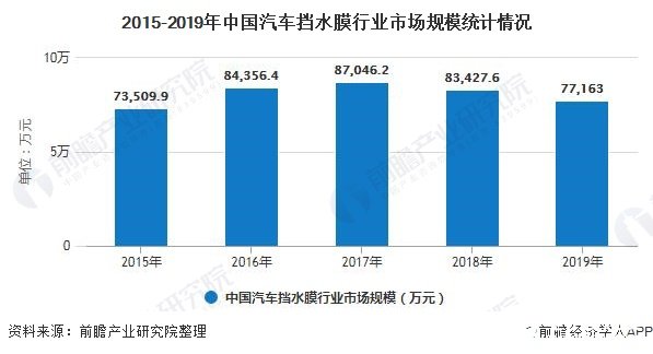 2015-2019年中国汽车挡水膜行业市场规模统计情况