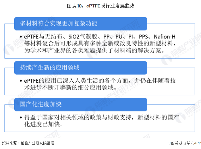 图表10：ePTFE膜行业发展趋势