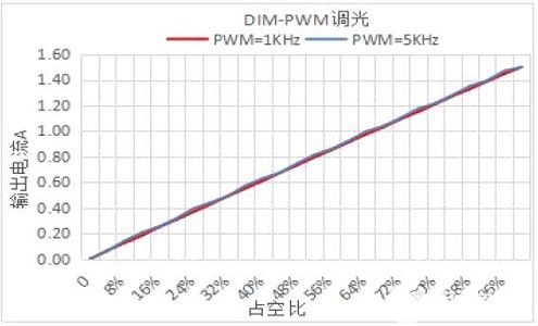 DIM-PWM调光.jpg