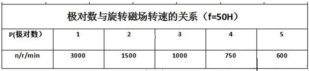 電機磁極對數怎么看？