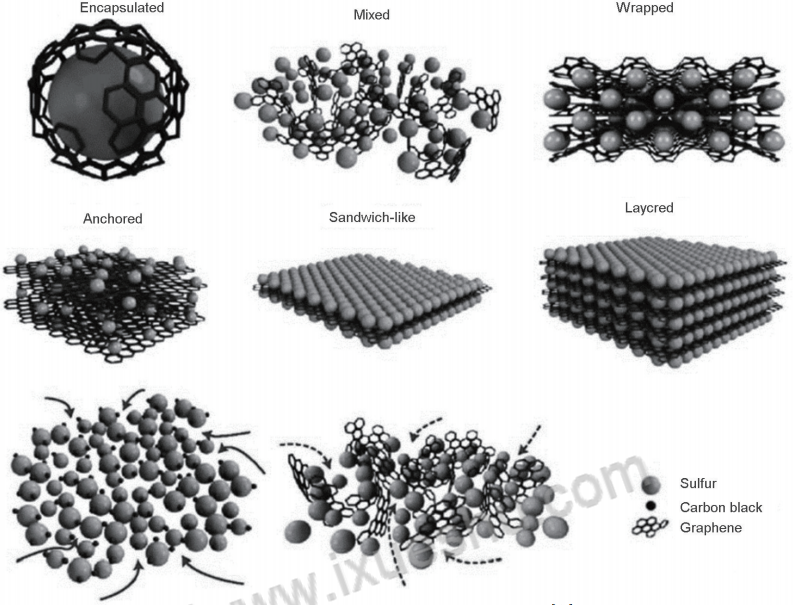 关于石墨烯应用于锂硫电池的研究进展详解