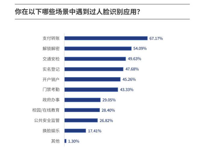 人脸识别在垃圾桶中的应用