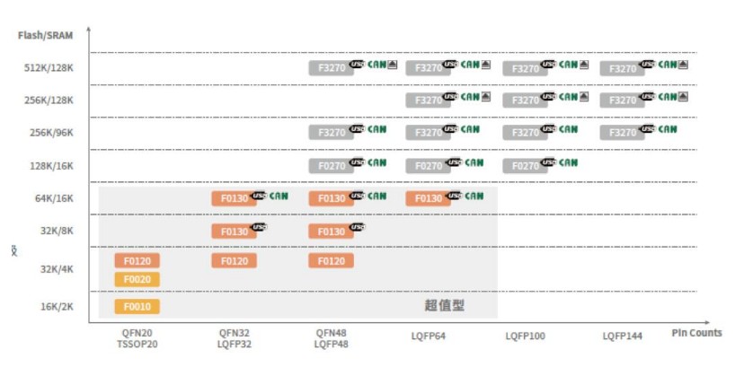 灵动微电子的MCU产品MM32F系列介绍