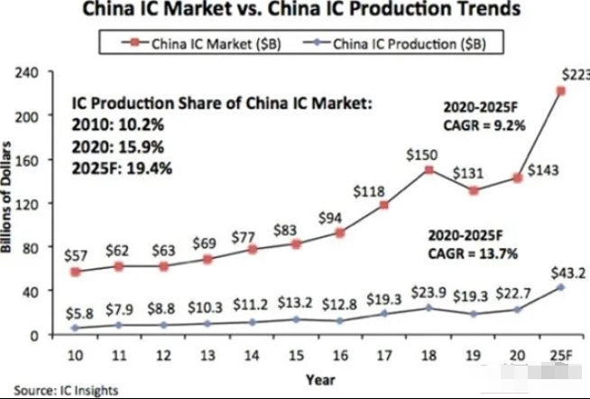 2025年中国最多实现半导体芯片自给率20%