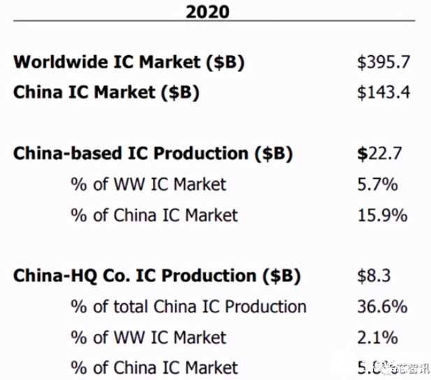 2025年中国最多实现半导体芯片自给率20%