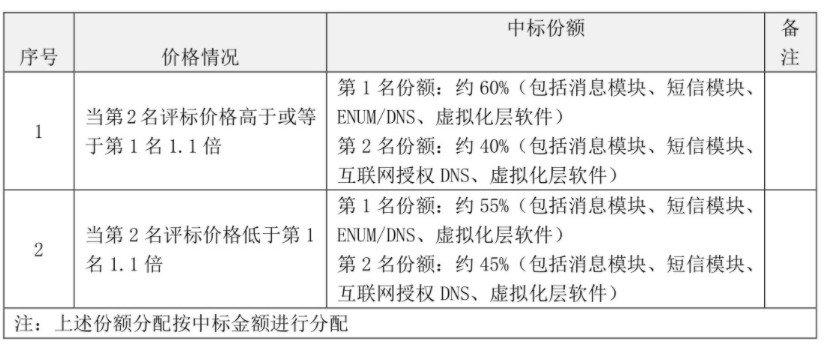 中国电信