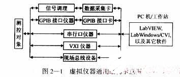 基于数据采集的虚拟仪器系统应用设计与应用