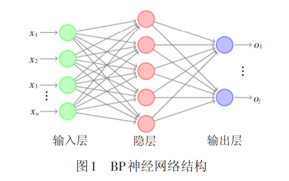 如何使用BP神經(jīng)網(wǎng)絡(luò)實現(xiàn)<b class='flag-5'>鐵路軌道</b>幾何不平順的預測方法