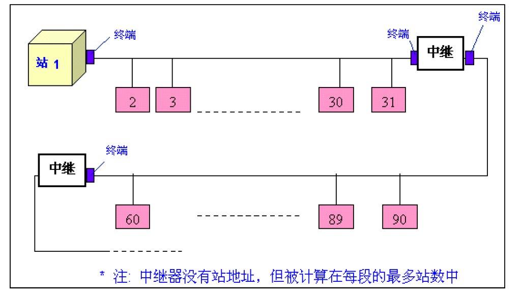 PROFIBUS