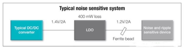 模拟<b class='flag-5'>电源</b>设计的LDO低<b class='flag-5'>噪声</b><b class='flag-5'>电源</b><b class='flag-5'>解决方案</b>