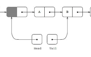 利用CAS技術(shù)實(shí)現(xiàn)無(wú)鎖隊(duì)列