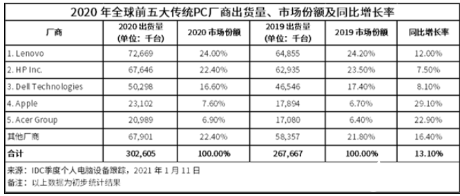 聯(lián)想成功奪下2020年全球PC市場第一寶座