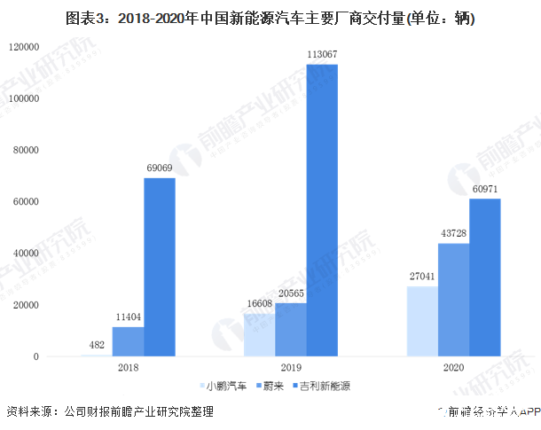 圖表3：2018-2020年中國新能源汽車主要廠商交付量(單位：輛)