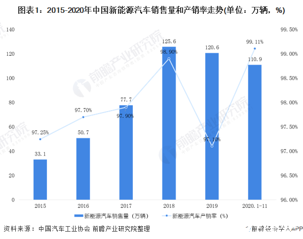 中国新能源汽车销售量高速增长,出口量呈现逐年上升趋势