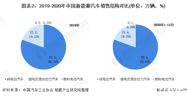 圖表2：2019-2020年中國新能源汽車銷售結(jié)構(gòu)對比(單位：萬輛，%)