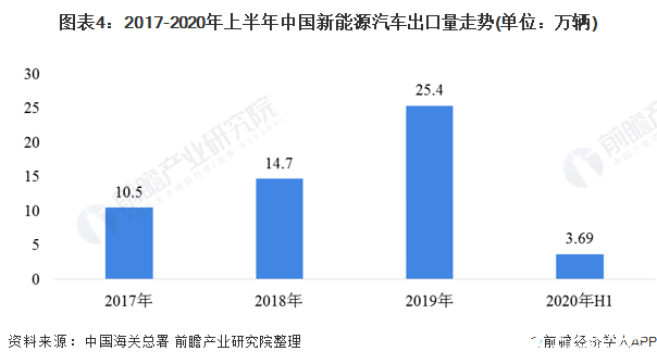 图表4：2017-2020年上半年中国新能源汽车出口量走势(单位：万辆)