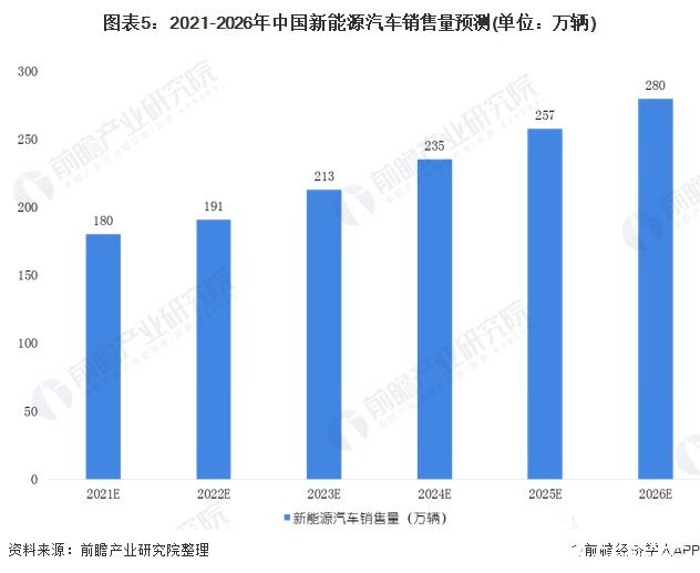 图表5：2021-2026年中国新能源汽车销售量预测(单位：万辆)