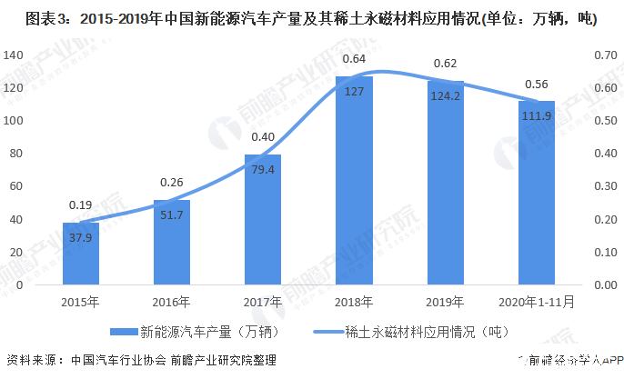 图表3：2015-2019年中国新能源汽车产量及其稀土永磁材料应用情况(单位：万辆，吨)