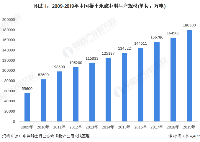 永磁材料产量逐年上升,在新能源汽车上的应用分析