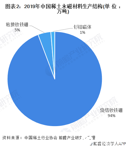 圖表2：2019年中國稀土永磁材料生產(chǎn)結(jié)構(gòu)(單位：萬噸)