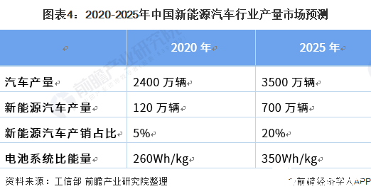图表4：2020-2025年中国新能源汽车行业产量市场预测