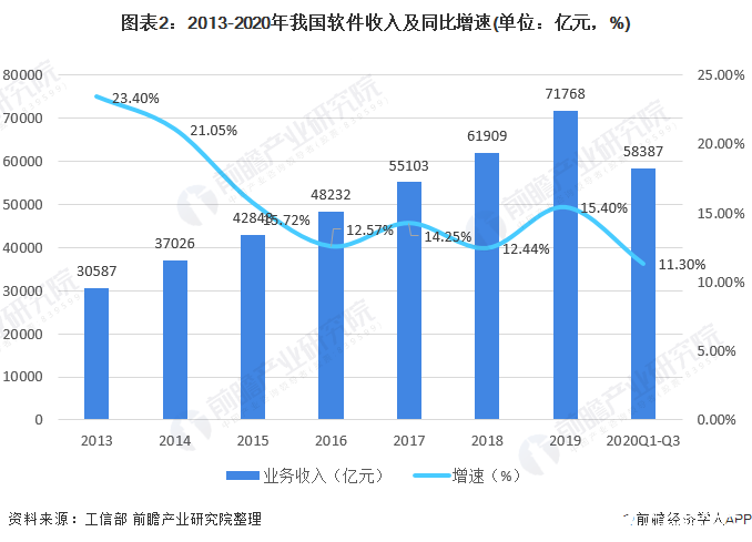 图表2：2013-2020年我国软件收入及同比增速(单位：亿元，%)
