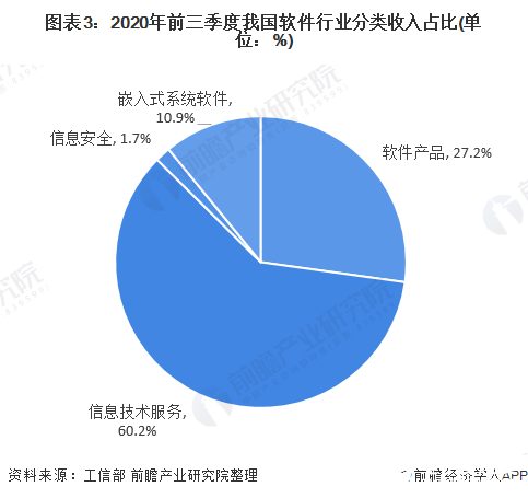 图表3：2020年前三季度我国软件行业分类收入占比(单位：%)