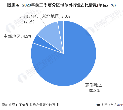 图表4：2020年前三季度分区域软件行业占比情况(单位：%)