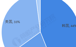 全球六大厂商垄断竞争,长江存储有望打破垄断