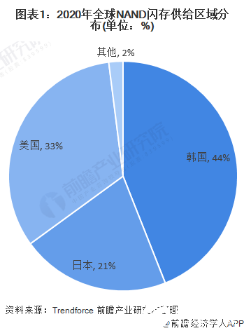 全球六大厂商垄断竞争，长江存储有望打破垄断