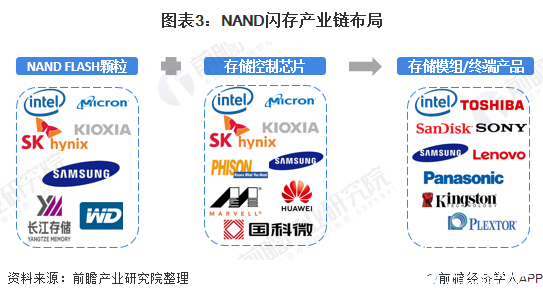 图表3：NAND闪存产业链布局