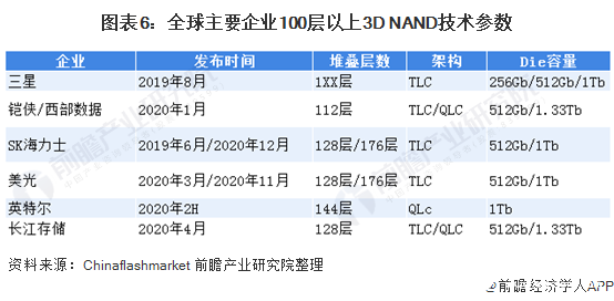 图表6：全球主要企业100层以上3D NAND技术参数