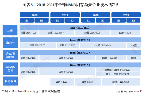 图表5：2018-2021年全球NAND闪存领先企业技术线路图