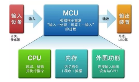 单片机是如何构成的 电器设备使用单片机的内部原理