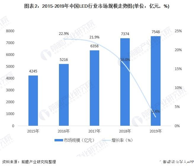 圖表2：2015-2019年中國(guó)LED行業(yè)市場(chǎng)規(guī)模走勢(shì)圖(單位：億元，%)