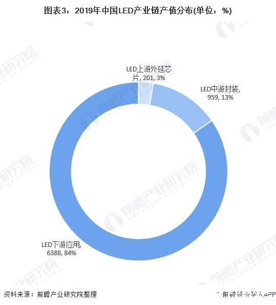 图表3：2019年中国LED产业链产值分布(单位：%)