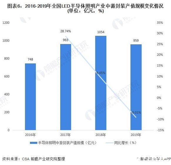 图表6：2016-2019年全国LED半导体照明产业中游封装产值规模变化情况(单位：亿元，%)